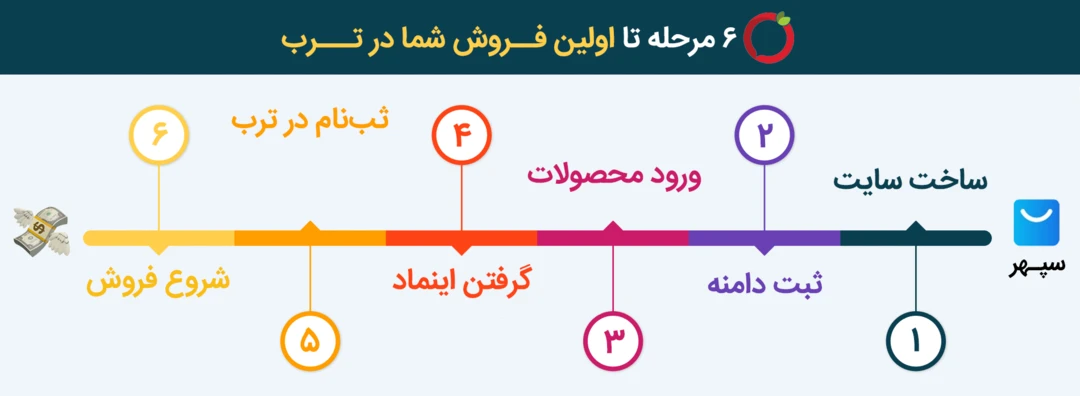 چطور محصولاتمان را در ترب بفروشیم؟ آموزش ثبتنام در پنل فروشندگان